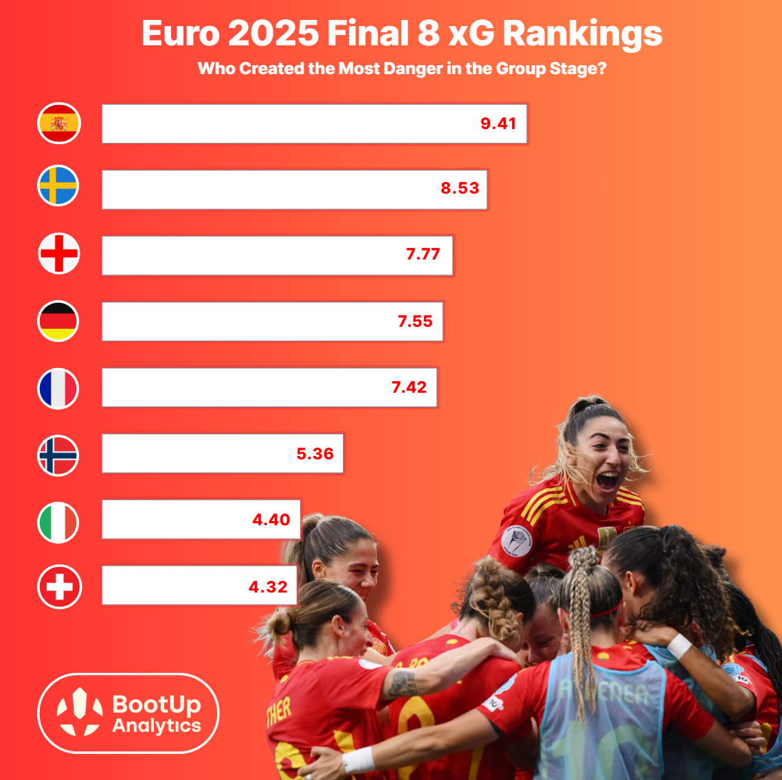 Euro 2025 Final 8 xG rankings chart